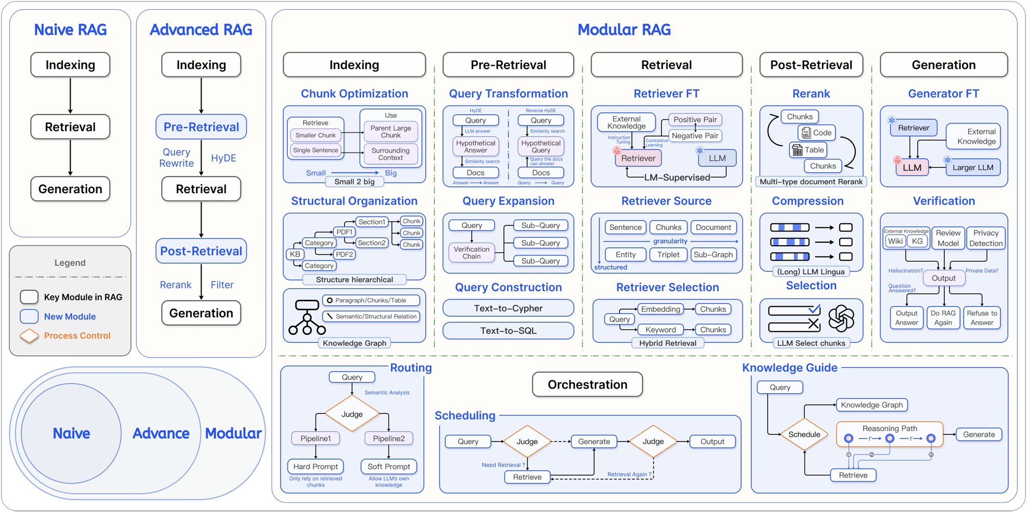 RAG 的技术架构演进